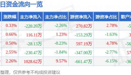 股票行情快报：ST红太阳（000525）1月13日主力资金净卖出220.20万元