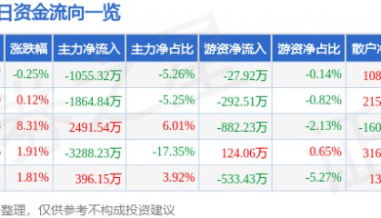 股票行情快报：宁波韵升（600366）5月8日主力资金净卖出1055.32万元