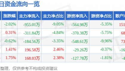 股票行情快报：澄星股份（600078）7月30日主力资金净卖出955.01万元