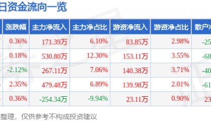 股票行情快报：澄星股份（600078）6月17日主力资金净买入171.39万元