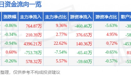 股票行情快报：龙净环保（600388）4月16日主力资金净买入764.87万元