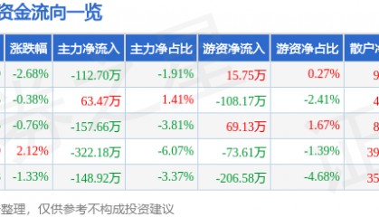 股票行情快报：安居宝（300155）8月14日主力资金净卖出112.70万元