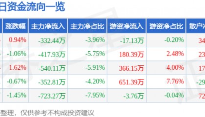 股票行情快报：亚星锚链（601890）3月6日主力资金净卖出332.44万元