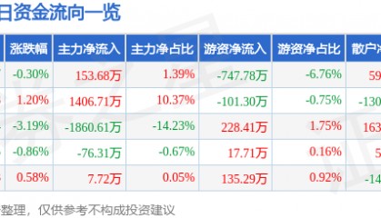 股票行情快报：华纺股份（600448）8月18日主力资金净买入153.68万元