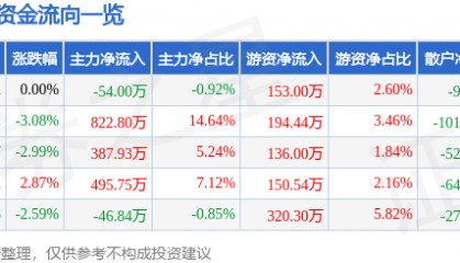 股票行情快报：安居宝（300155）9月4日主力资金净卖出54.00万元