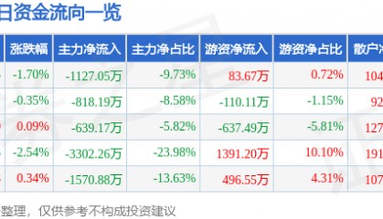 股票行情快报：凤凰光学（600071）2月27日主力资金净卖出1127.05万元