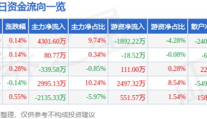 股票行情快报：中国国航（601111）8月11日主力资金净买入4301.60万元