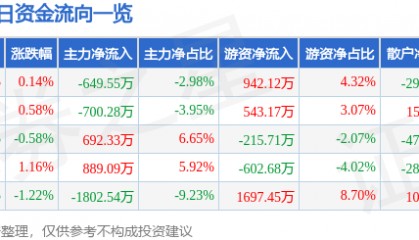 股票行情快报：九洲药业（603456）5月13日主力资金净卖出649.55万元