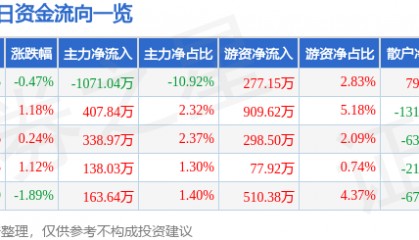 股票行情快报：峨眉山Ａ（000888）2月11日主力资金净卖出1071.04万元