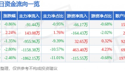 股票行情快报：森远股份（300210）9月8日主力资金净卖出91.44万元