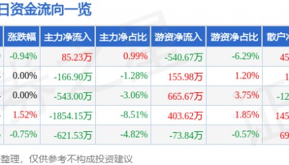 股票行情快报：云南旅游（002059）9月9日主力资金净买入85.23万元