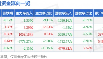 股票行情快报：五粮液（000858）5月9日主力资金净卖出1.33亿元