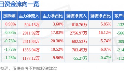 股票行情快报：京新药业（002020）6月24日主力资金净买入504.15万元