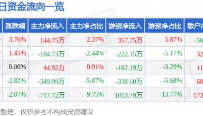 股票行情快报：沃华医药（002107）6月24日主力资金净买入144.75万元