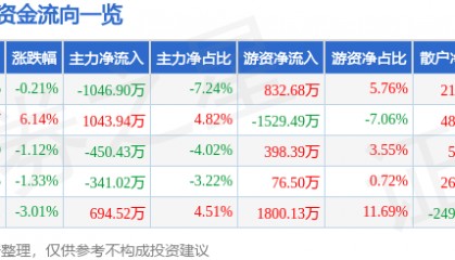 股票行情快报：大西洋（600558）5月7日主力资金净卖出1046.90万元