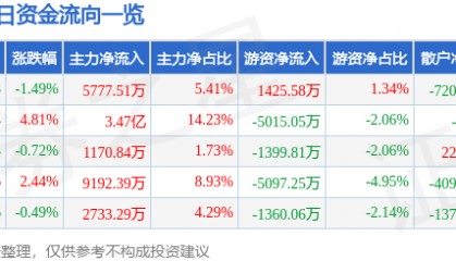 股票行情快报：华泰证券（601688）5月15日主力资金净买入5777.51万元