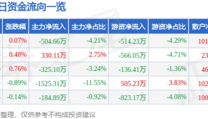 股票行情快报：万业企业（600641）4月23日主力资金净卖出504.66万元