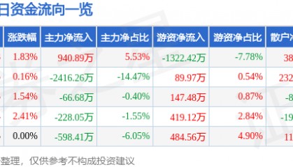 股票行情快报：龙净环保（600388）3月3日主力资金净买入940.89万元