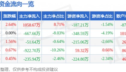 股票行情快报：大西洋（600558）4月23日主力资金净买入1058.67万元