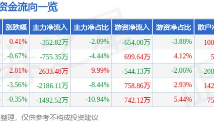股票行情快报：水井坊（600779）7月18日主力资金净卖出352.82万元