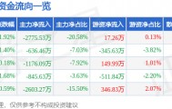 股票行情快报：锦江在线（600650）9月23日主力资金净卖出2775.53万元
