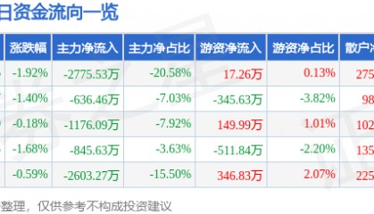 股票行情快报：锦江在线（600650）9月23日主力资金净卖出2775.53万元
