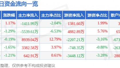 股票行情快报：赤峰黄金（600988）3月27日主力资金净卖出1411.99万元