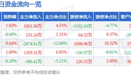 股票行情快报：羚锐制药（600285）3月3日主力资金净买入1051.56万元