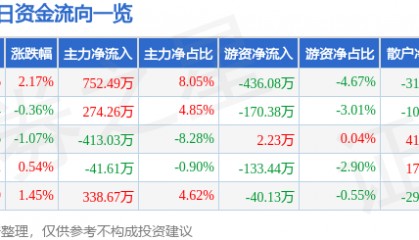 股票行情快报：金牛化工（600722）3月14日主力资金净买入752.49万元