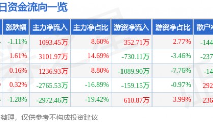 股票行情快报：北京利尔（002392）5月22日主力资金净买入1093.45万元