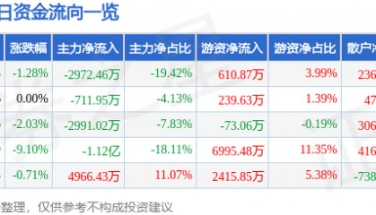 股票行情快报：北京利尔（002392）5月16日主力资金净卖出2972.46万元