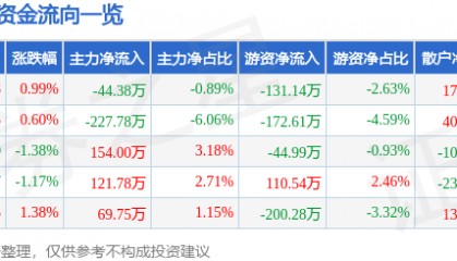 股票行情快报：安居宝（300155）7月25日主力资金净卖出44.38万元