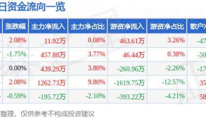 股票行情快报：华纺股份（600448）7月24日主力资金净买入11.92万元