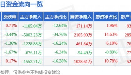 股票行情快报：ST红太阳（000525）2月5日主力资金净卖出1105.04万元