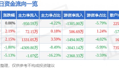 股票行情快报：完美世界（002624）5月21日主力资金净卖出950.59万元
