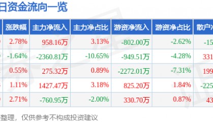 股票行情快报：杉杉股份（600884）5月12日主力资金净买入958.16万元
