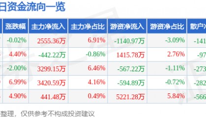 股票行情快报：浙江东日（600113）10月10日主力资金净买入2555.36万元