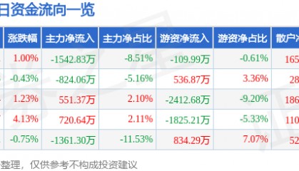 股票行情快报：京新药业（002020）6月12日主力资金净卖出1542.83万元