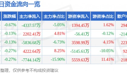 股票行情快报：中国国航（601111）7月15日主力资金净卖出4337.57万元