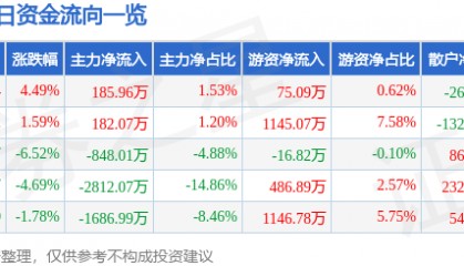 股票行情快报：西部材料（002149）1月7日主力资金净买入185.96万元