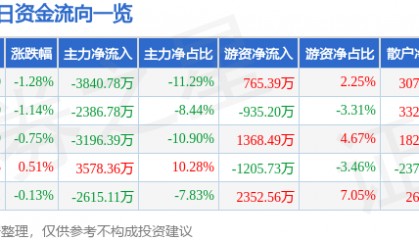 股票行情快报：中国国航（601111）7月2日主力资金净卖出3840.78万元