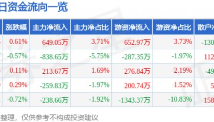 股票行情快报：顺络电子（002138）4月30日主力资金净买入649.05万元