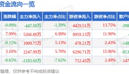 股票行情快报：信立泰（002294）5月21日主力资金净卖出447.50万元