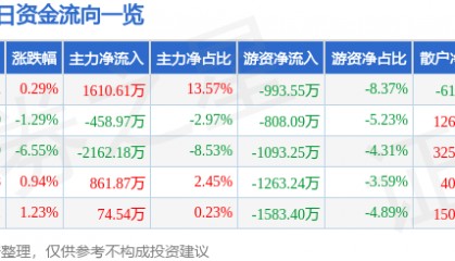 股票行情快报：金陵饭店（601007）4月30日主力资金净买入1610.61万元
