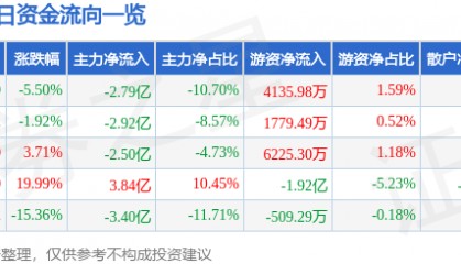 股票行情快报：汇金科技（300561）1月10日主力资金净卖出2.79亿元