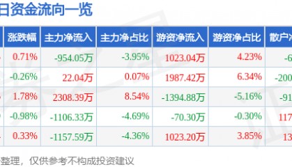 股票行情快报：九洲药业（603456）7月10日主力资金净卖出954.05万元