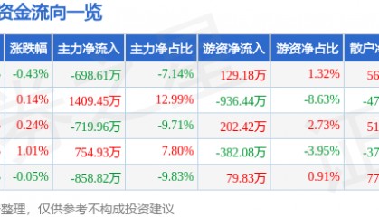 股票行情快报：水井坊（600779）8月8日主力资金净卖出698.61万元