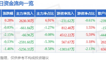 股票行情快报：中国国航（601111）8月4日主力资金净买入2630.30万元