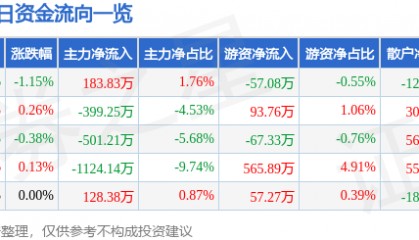 股票行情快报：亚星锚链（601890）2月13日主力资金净买入183.83万元
