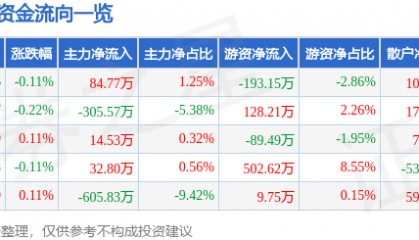 股票行情快报：陆家嘴（600663）1月21日主力资金净买入84.77万元